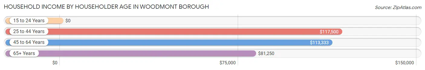 Household Income by Householder Age in Woodmont borough