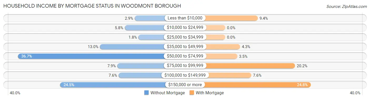 Household Income by Mortgage Status in Woodmont borough