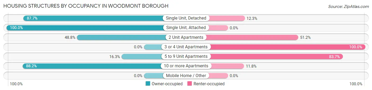 Housing Structures by Occupancy in Woodmont borough