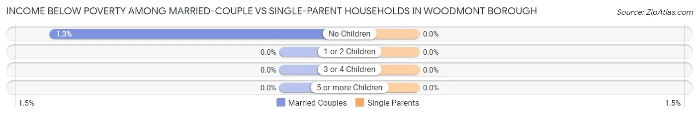 Income Below Poverty Among Married-Couple vs Single-Parent Households in Woodmont borough
