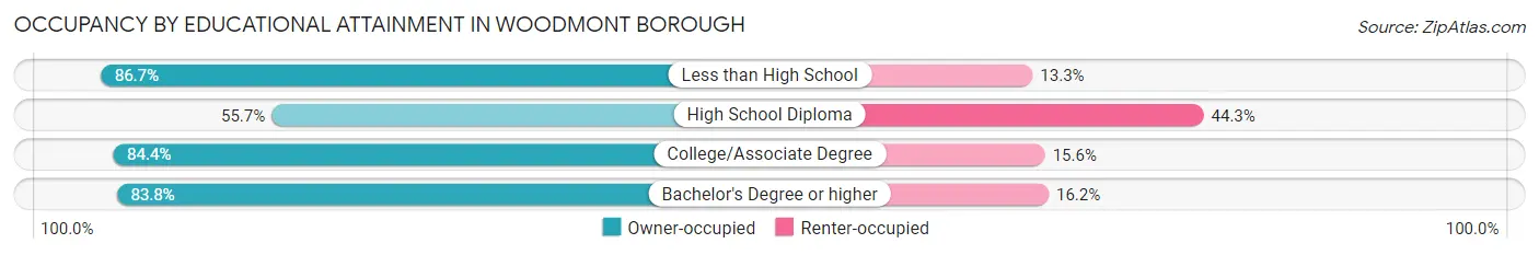 Occupancy by Educational Attainment in Woodmont borough