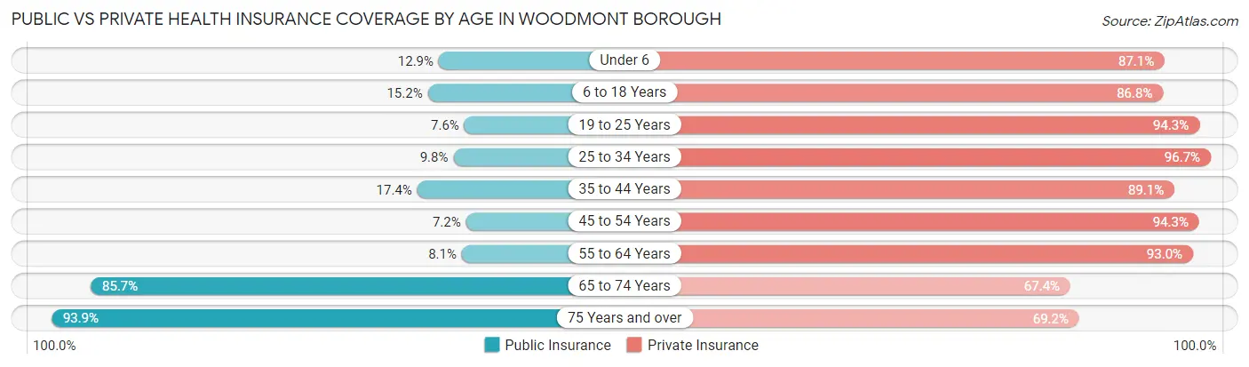 Public vs Private Health Insurance Coverage by Age in Woodmont borough