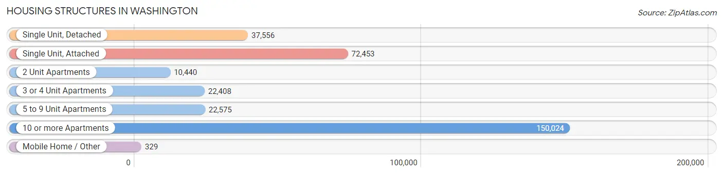 Housing Structures in Washington
