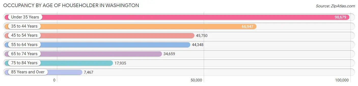 Occupancy by Age of Householder in Washington