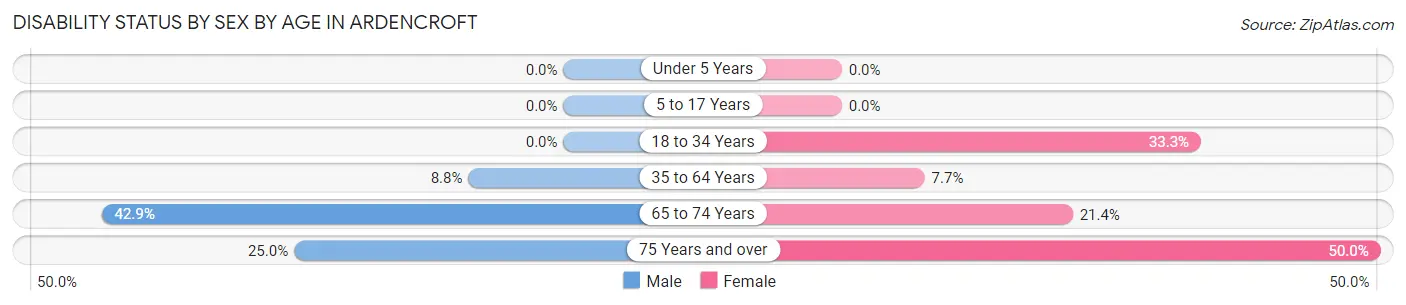 Disability Status by Sex by Age in Ardencroft