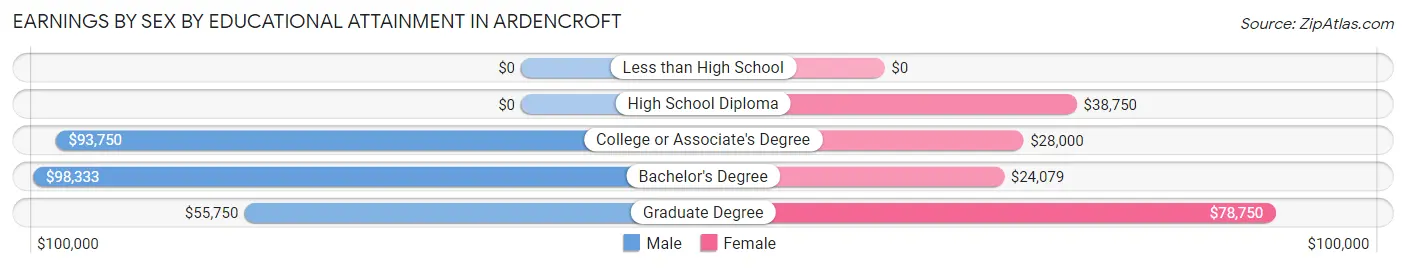 Earnings by Sex by Educational Attainment in Ardencroft