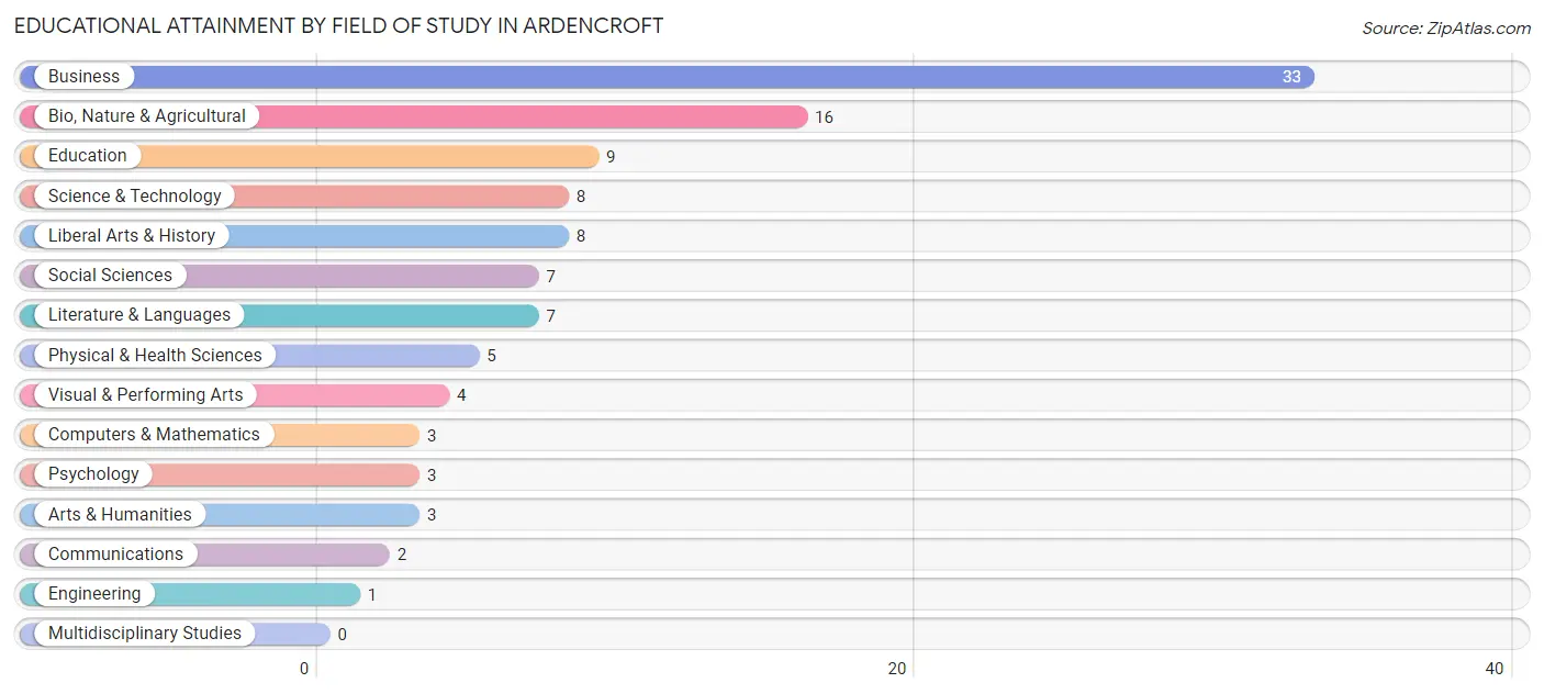 Educational Attainment by Field of Study in Ardencroft