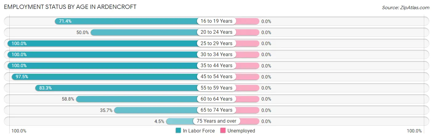 Employment Status by Age in Ardencroft