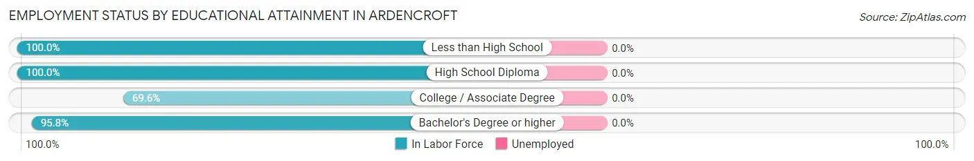 Employment Status by Educational Attainment in Ardencroft