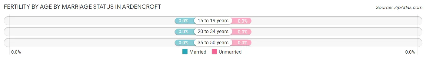 Female Fertility by Age by Marriage Status in Ardencroft