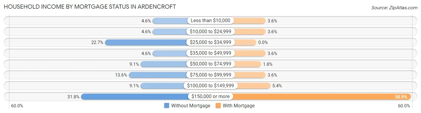 Household Income by Mortgage Status in Ardencroft