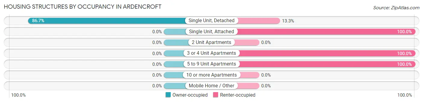 Housing Structures by Occupancy in Ardencroft