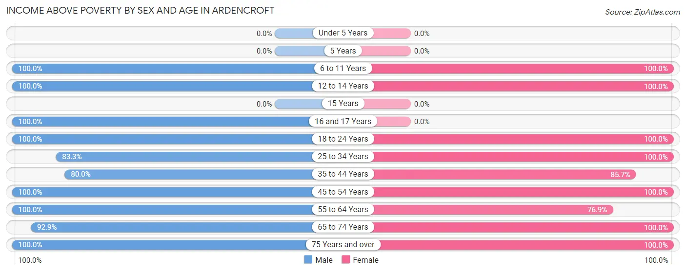 Income Above Poverty by Sex and Age in Ardencroft