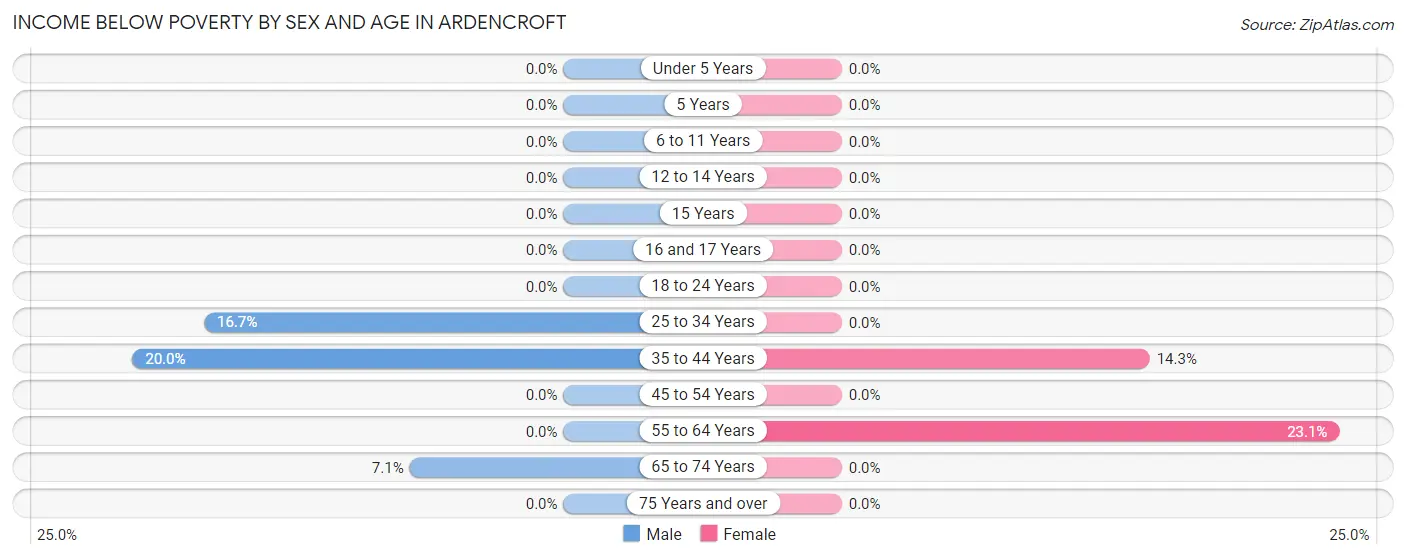 Income Below Poverty by Sex and Age in Ardencroft