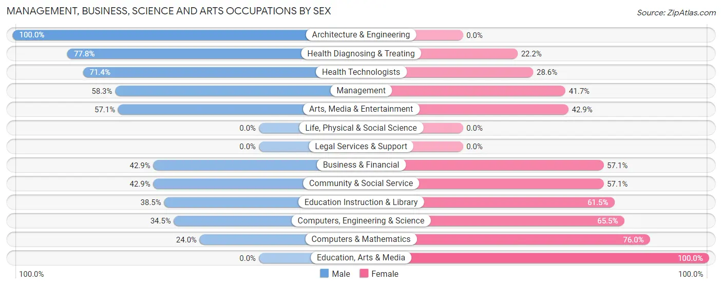 Management, Business, Science and Arts Occupations by Sex in Ardencroft