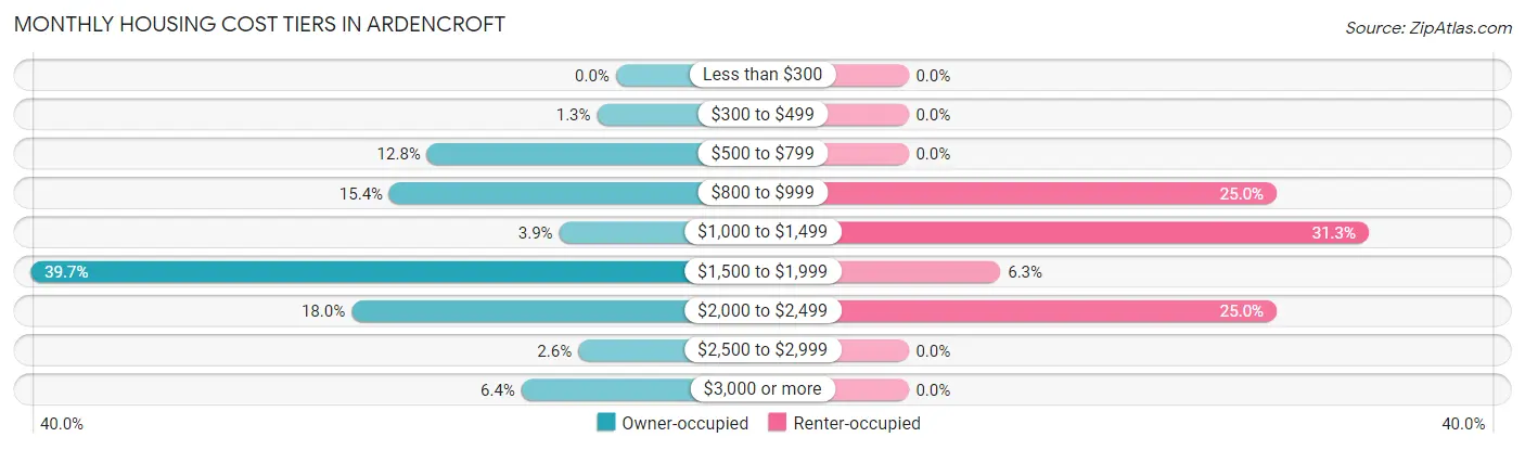 Monthly Housing Cost Tiers in Ardencroft