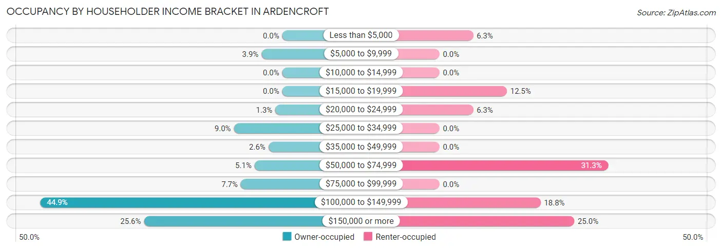 Occupancy by Householder Income Bracket in Ardencroft