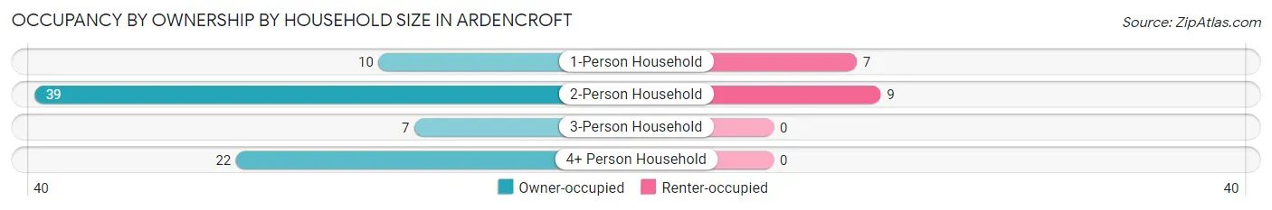 Occupancy by Ownership by Household Size in Ardencroft