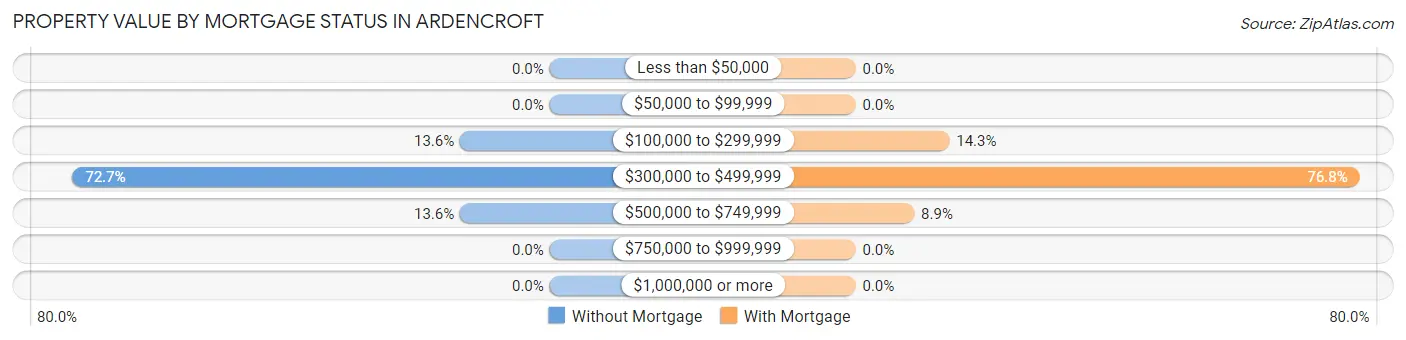 Property Value by Mortgage Status in Ardencroft
