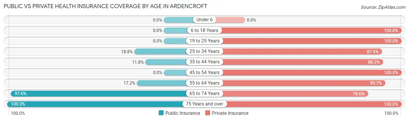 Public vs Private Health Insurance Coverage by Age in Ardencroft