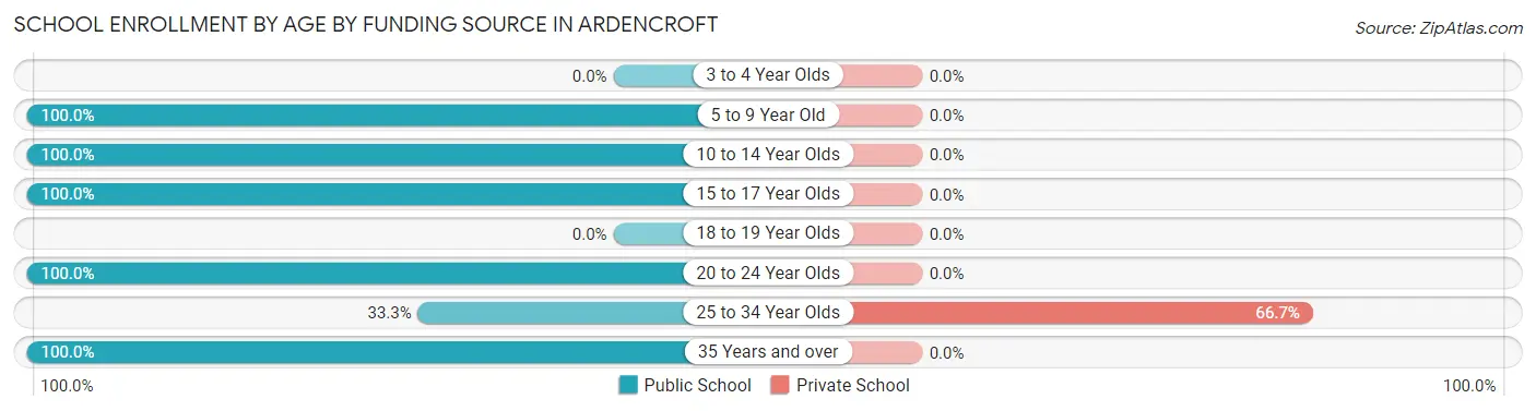 School Enrollment by Age by Funding Source in Ardencroft