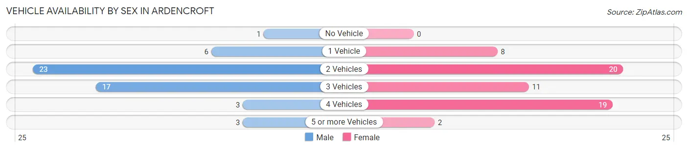 Vehicle Availability by Sex in Ardencroft