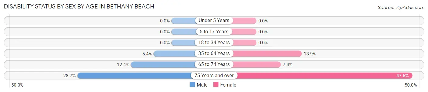 Disability Status by Sex by Age in Bethany Beach