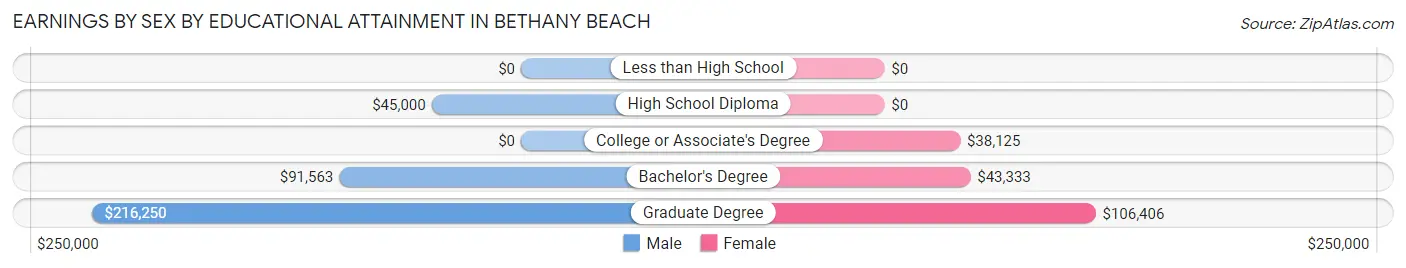 Earnings by Sex by Educational Attainment in Bethany Beach