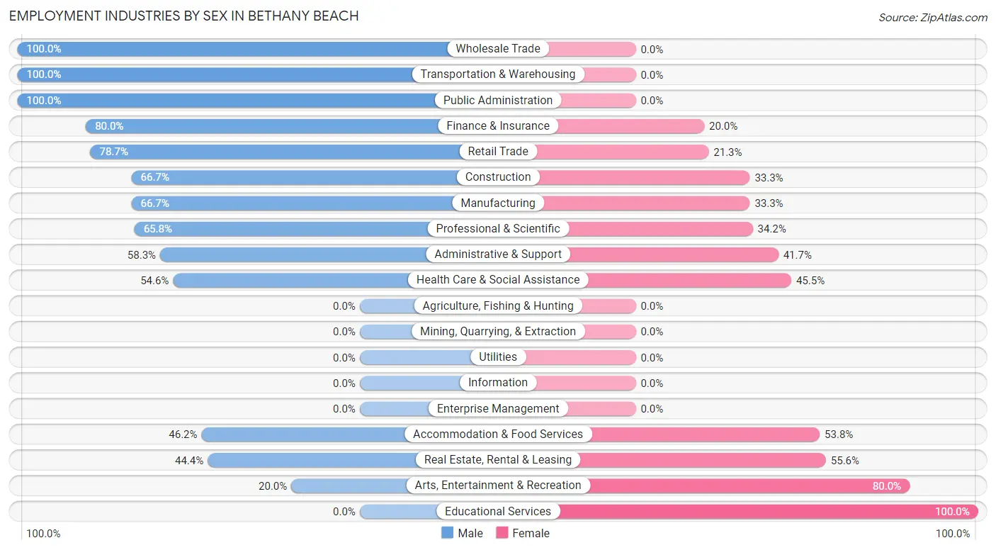 Employment Industries by Sex in Bethany Beach