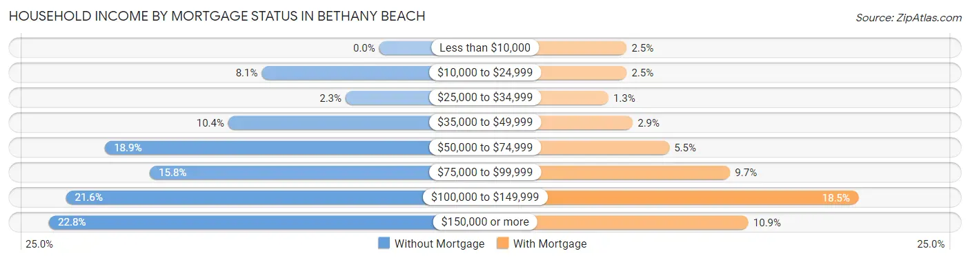 Household Income by Mortgage Status in Bethany Beach