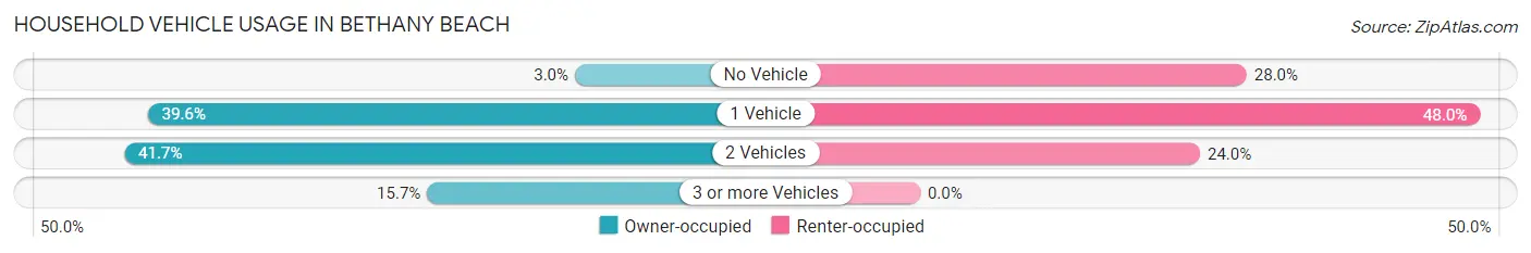 Household Vehicle Usage in Bethany Beach