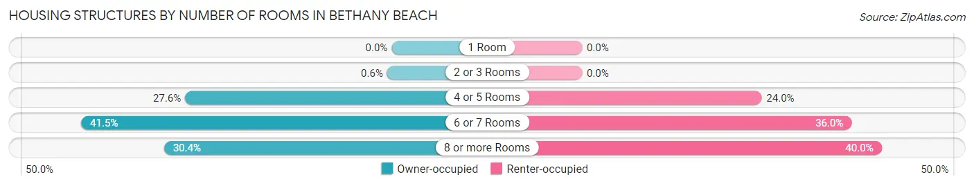 Housing Structures by Number of Rooms in Bethany Beach