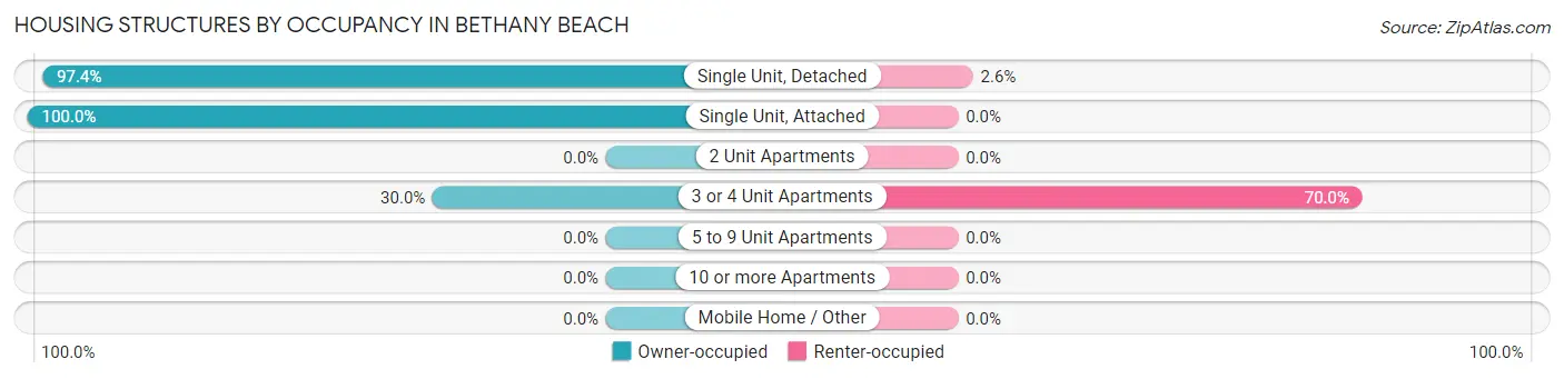 Housing Structures by Occupancy in Bethany Beach