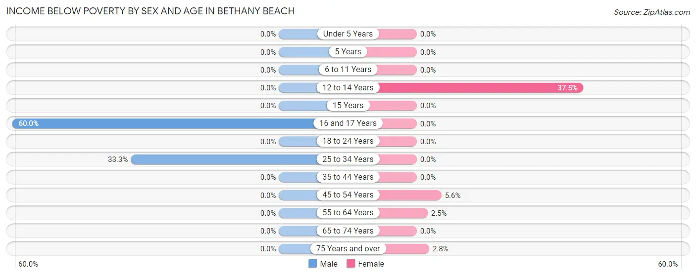 Income Below Poverty by Sex and Age in Bethany Beach