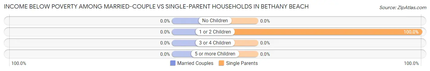 Income Below Poverty Among Married-Couple vs Single-Parent Households in Bethany Beach