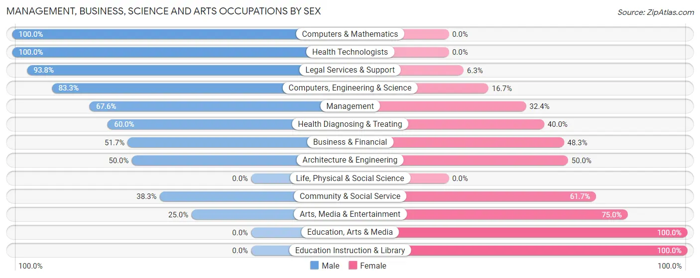 Management, Business, Science and Arts Occupations by Sex in Bethany Beach