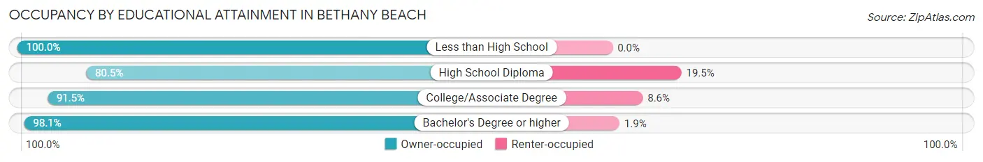 Occupancy by Educational Attainment in Bethany Beach