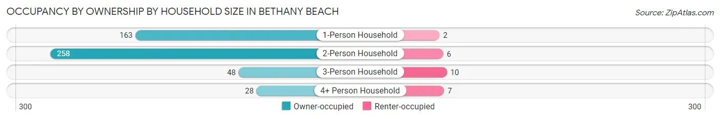 Occupancy by Ownership by Household Size in Bethany Beach