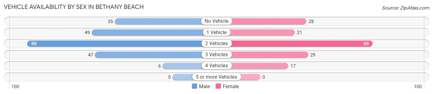 Vehicle Availability by Sex in Bethany Beach