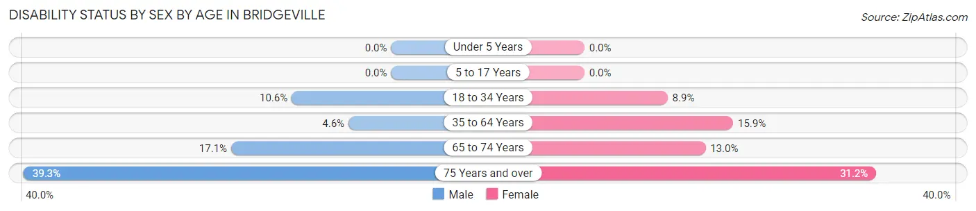 Disability Status by Sex by Age in Bridgeville