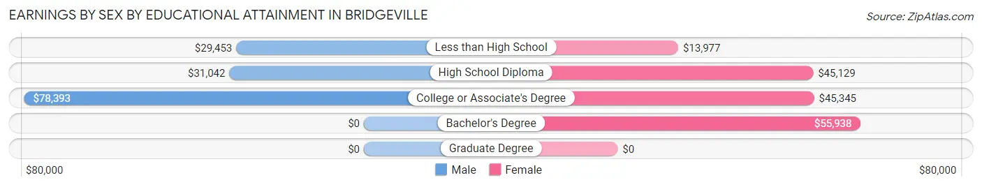 Earnings by Sex by Educational Attainment in Bridgeville