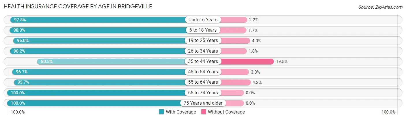 Health Insurance Coverage by Age in Bridgeville