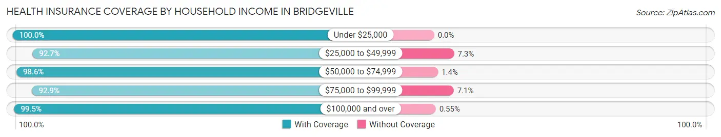 Health Insurance Coverage by Household Income in Bridgeville