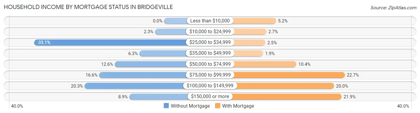 Household Income by Mortgage Status in Bridgeville