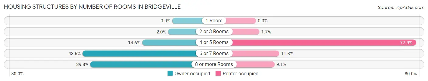 Housing Structures by Number of Rooms in Bridgeville