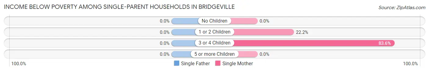 Income Below Poverty Among Single-Parent Households in Bridgeville
