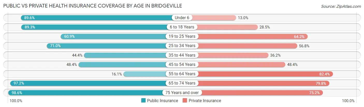 Public vs Private Health Insurance Coverage by Age in Bridgeville