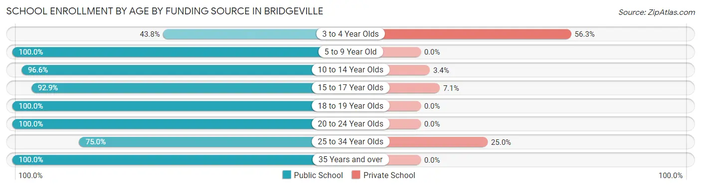 School Enrollment by Age by Funding Source in Bridgeville
