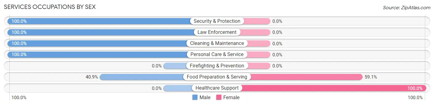 Services Occupations by Sex in Bridgeville