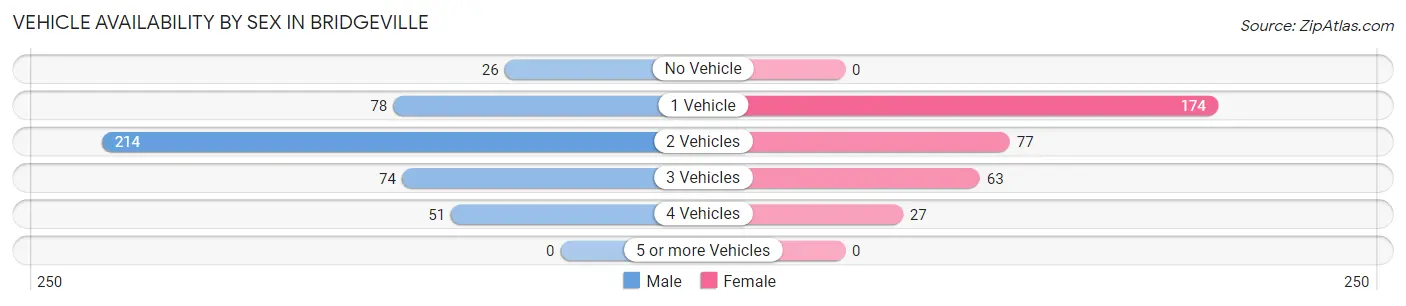 Vehicle Availability by Sex in Bridgeville